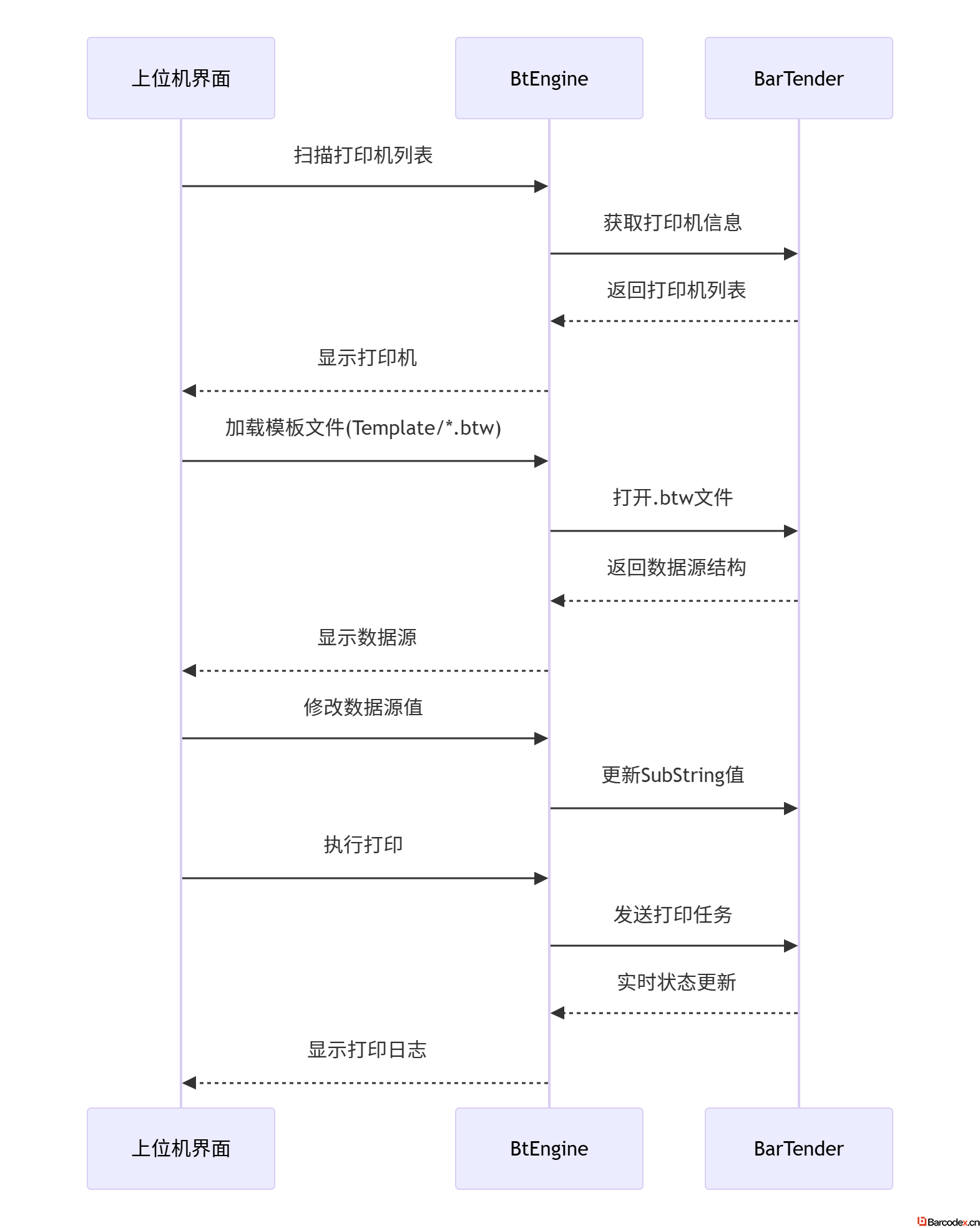 Python调用BarTender SDK实现数据源修改与打印操作详解